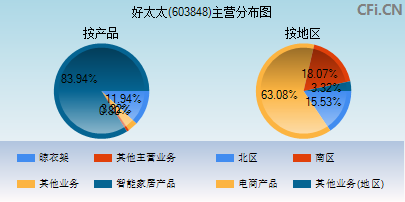 603848主营分布图