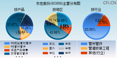 603856主营分布图