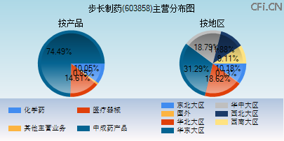 603858主营分布图