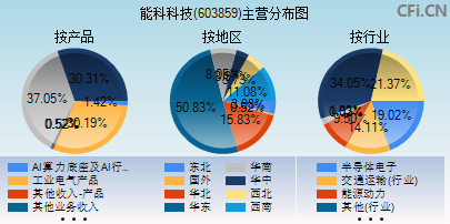 603859主营分布图