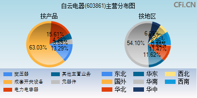 603861主营分布图