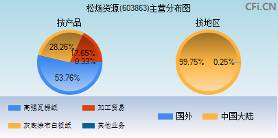 603863主营分布图