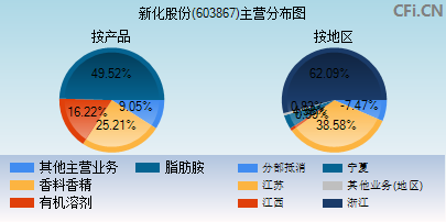 603867主营分布图