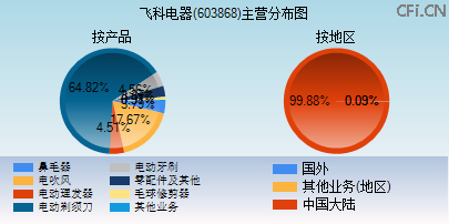 603868主营分布图