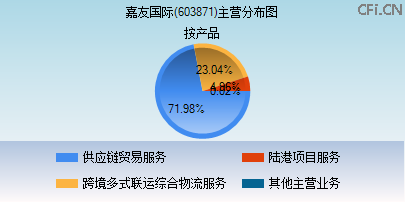 603871主营分布图