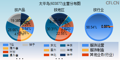 603877主营分布图