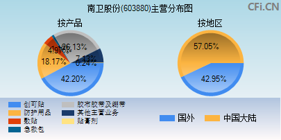 603880主营分布图