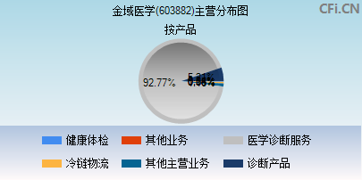 603882主营分布图