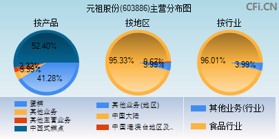603886主营分布图