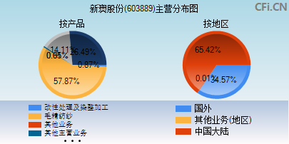 603889主营分布图