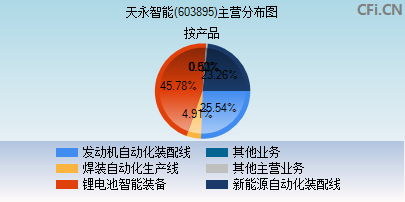 603895主营分布图