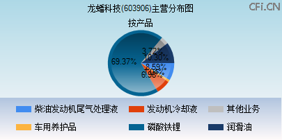 603906主营分布图