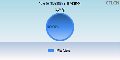 603908主营分布图