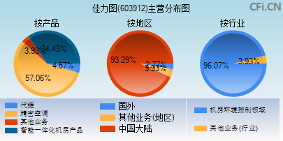 603912主营分布图