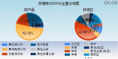 603916主营分布图