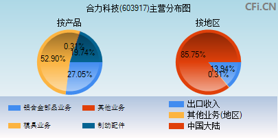 603917主营分布图
