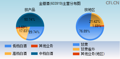 603919主营分布图