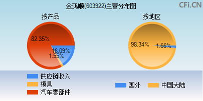 603922主营分布图