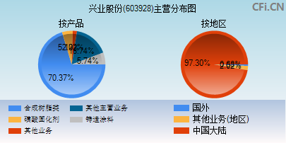 603928主营分布图