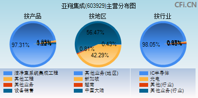 603929主营分布图