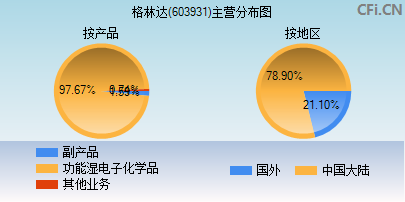 603931主营分布图