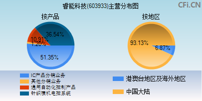 603933主营分布图