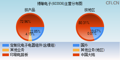 603936主营分布图