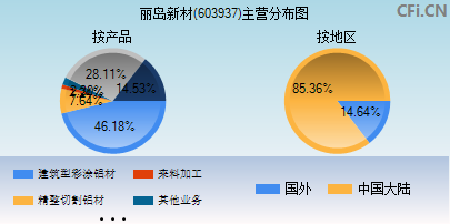 603937主营分布图