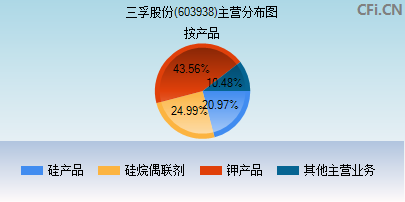 603938主营分布图