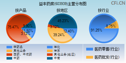 603939主营分布图