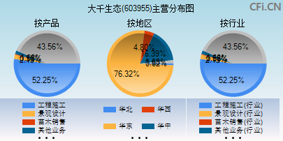 603955主营分布图