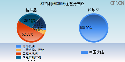 603959主营分布图