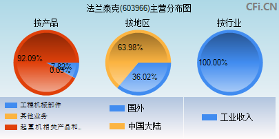 603966主营分布图