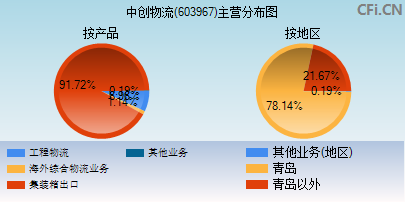 603967主营分布图