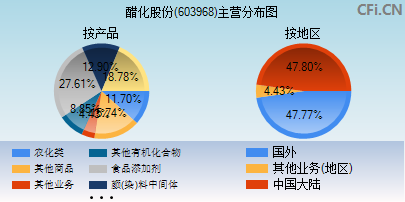 603968主营分布图