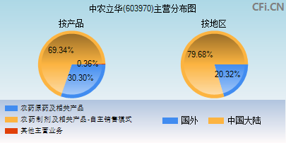 603970主营分布图