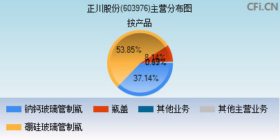 603976主营分布图
