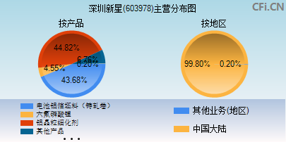 603978主营分布图