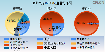 603982主营分布图