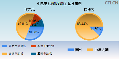 603988主营分布图
