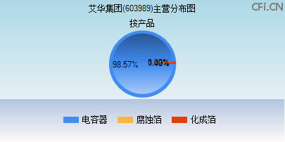 603989主营分布图