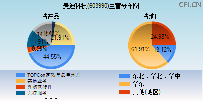 603990主营分布图