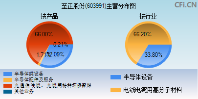 603991主营分布图