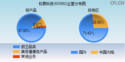 603992主营分布图