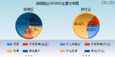 603993主营分布图