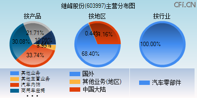 603997主营分布图