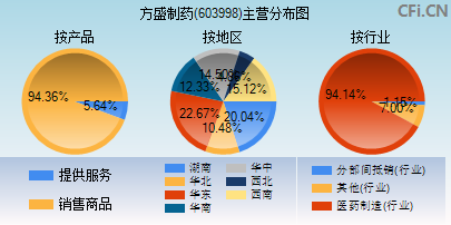 603998主营分布图
