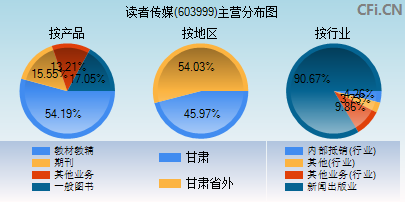 603999主营分布图