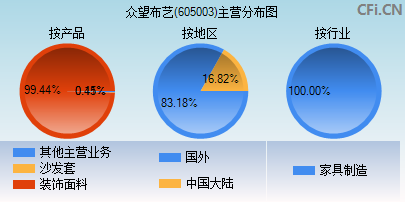 605003主营分布图