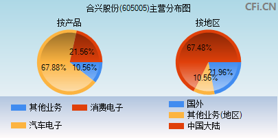 605005主营分布图